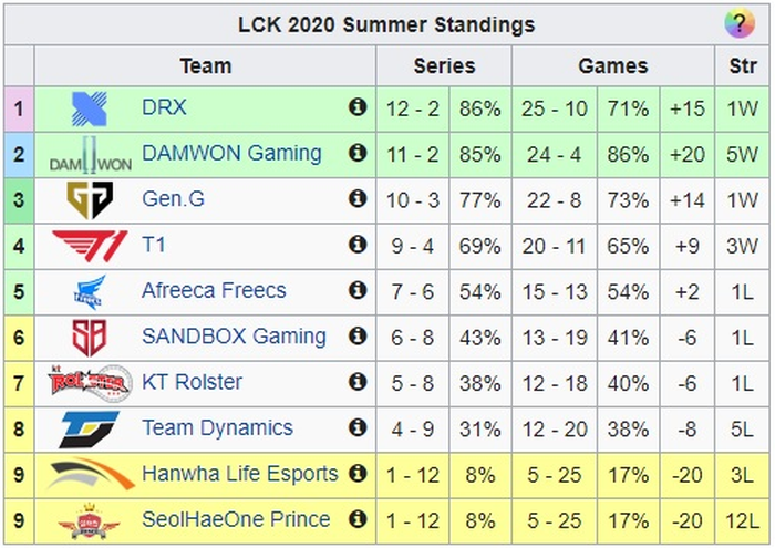 Những sự kiện Esports hot nhất tuần 1 tháng 8: T1 bắt đầu bật &quot;mode nghiêm túc&quot;, top 4 LCK hè 2020 chuẩn bị có thay đổi lớn - Ảnh 2.