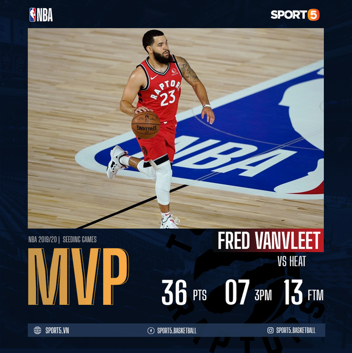 Fred VanVleet ném “cháy rổ” Miami Heat, Toronto Raptors củng cố vị trí thứ 2 miền Đông - Ảnh 1.