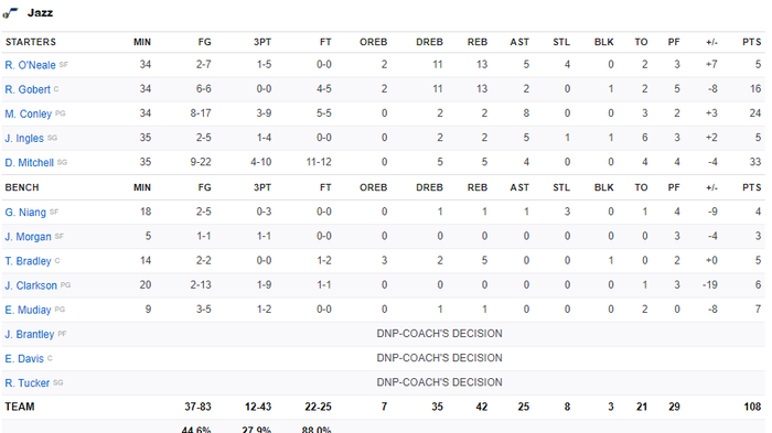 Trở lại với 42 điểm, Anthony Davis giúp Los Angeles Lakers giành chiến thắng thuyết phục trước Utah Jazz - Ảnh 5.