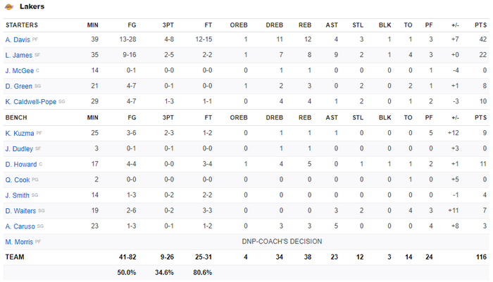 Trở lại với 42 điểm, Anthony Davis giúp Los Angeles Lakers giành chiến thắng thuyết phục trước Utah Jazz - Ảnh 4.
