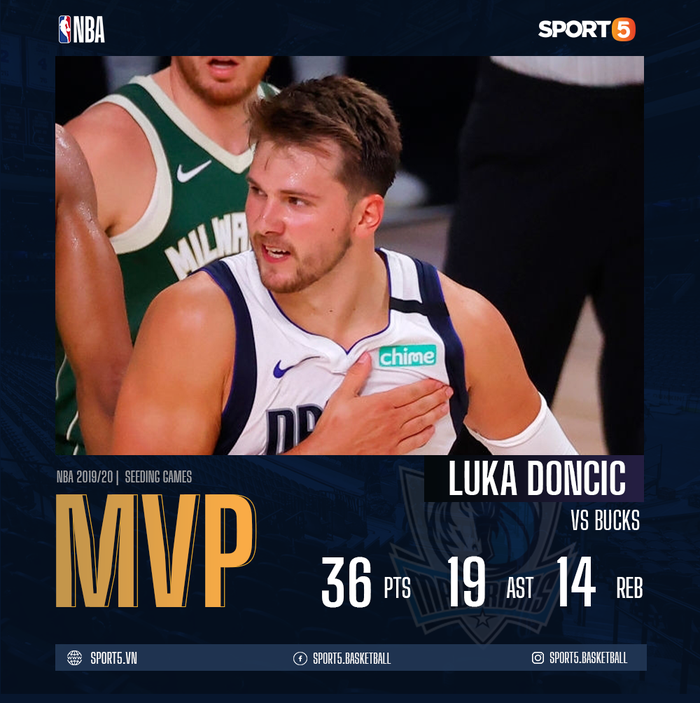 Luka Doncic &quot;toả sáng&quot; với trận đấu để đời, giúp Dallas Mavericks vượt qua Milwaukee Bucks ở hiệp phụ - Ảnh 1.
