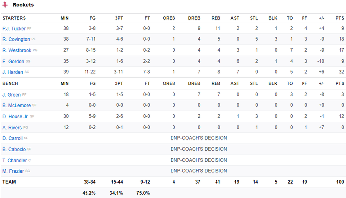 Chris Paul tỏa sáng rực rỡ, đưa Oklahoma City Thunder cân bằng tỉ số 3-3 trước Houston Rockets - Ảnh 5.