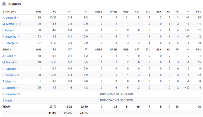 Los Angeles Clippers bóp nghẹt hàng công của Denver Nuggets, vươn lên dẫn trước với tỉ số 3-1 - Ảnh 4.
