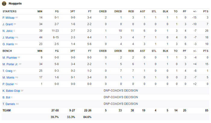 Los Angeles Clippers bóp nghẹt hàng công của Denver Nuggets, vươn lên dẫn trước với tỉ số 3-1 - Ảnh 5.