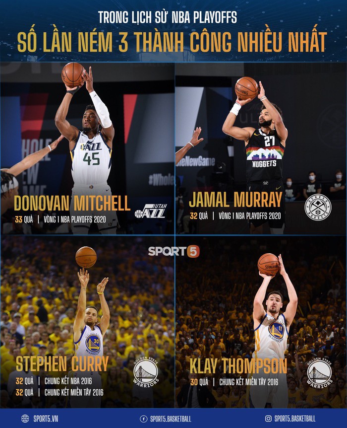 Donovan Mitchell và Jamal Murray &quot;vượt mặt&quot; các anh lớn, dắt tay nhau đi vào lịch sử NBA Playoffs - Ảnh 2.
