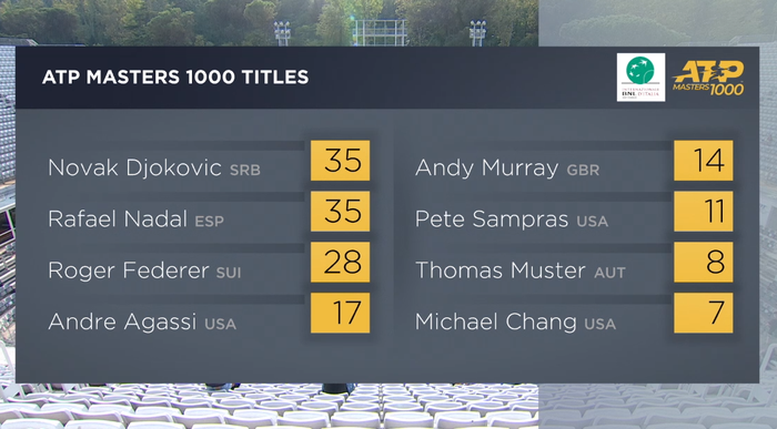 Chỉ còn đúng 1 chiến thắng nữa, Djokovic chính thức vượt kỷ lục vô địch của Nadal - Ảnh 9.