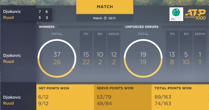 Chỉ còn đúng 1 chiến thắng nữa, Djokovic chính thức vượt kỷ lục vô địch của Nadal - Ảnh 10.