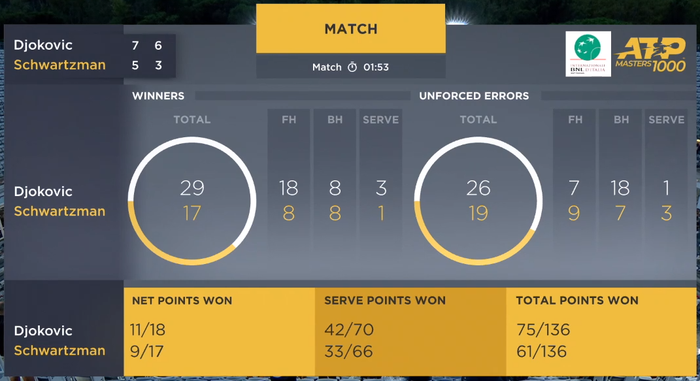 Djokovic chính thức vượt Nadal, độc chiếm kỷ lục vô địch Masters 1000 - Ảnh 11.