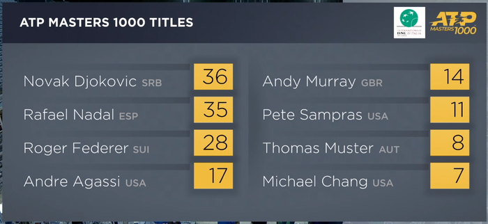 Djokovic chính thức vượt Nadal, độc chiếm kỷ lục vô địch Masters 1000 - Ảnh 2.