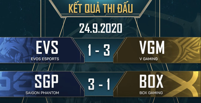Kết quả ĐTDV mùa Đông 2020: Không có bất ngờ xảy ra, V Gaming và Saigon Phantom dễ dàng có chiến thắng cùng với tỉ số 3-1 trước các đối thủ yếu hơn - Ảnh 1.