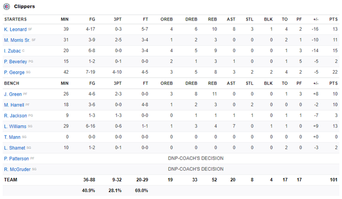 Phong tỏa thành công Kawhi Leonard, Denver Nuggets xuất sắc vượt qua Los Angeles Clippers để cân bằng tỉ số 1-1 - Ảnh 3.