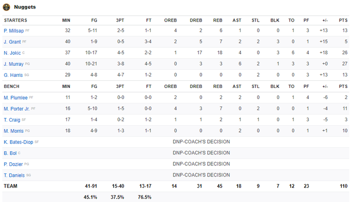 Phong tỏa thành công Kawhi Leonard, Denver Nuggets xuất sắc vượt qua Los Angeles Clippers để cân bằng tỉ số 1-1 - Ảnh 4.