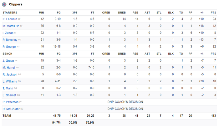 Denver Nuggets vứt đi chiến thắng trước Los Angeles Clippers bằng một hiệp 4 &quot;thảm họa&quot; - Ảnh 4.