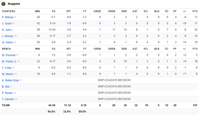 Denver Nuggets vứt đi chiến thắng trước Los Angeles Clippers bằng một hiệp 4 &quot;thảm họa&quot; - Ảnh 5.