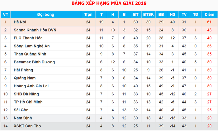 Tổng quan vòng 25 V-League 2018: Nóng ở 2 đầu chiến tuyến - Ảnh 6.