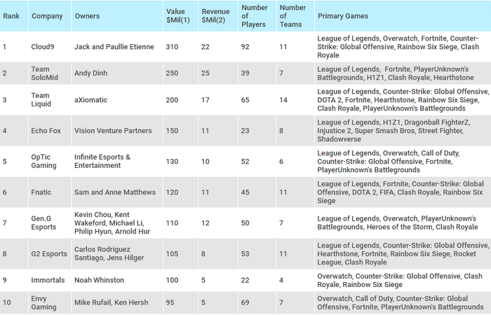 Chàng trai 26 tuổi gốc Việt sở hữu tổ chức Esports trị giá 250 triệu USD, lớn thứ 2 thế giới - Ảnh 1.