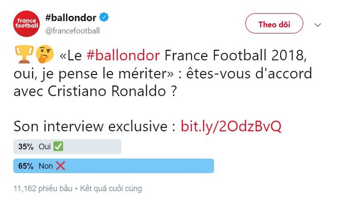 Phần lớn CĐV nghĩ Ronaldo không xứng với danh hiệu Ballon dOr 2018 - Ảnh 1.
