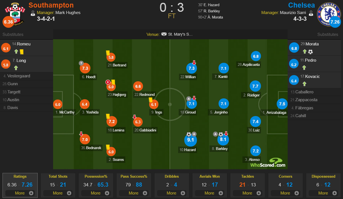 Southampton 0-3 Chelsea: Hazard tỏa sáng nhưng quyết không trượt cỏ ăn mừng - Ảnh 2.