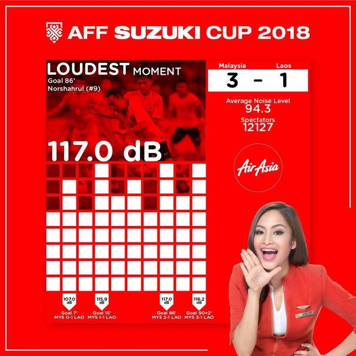 CĐV Malaysia lập kỷ lục đinh tai nhức óc nhất AFF Cup 2018 - Ảnh 1.