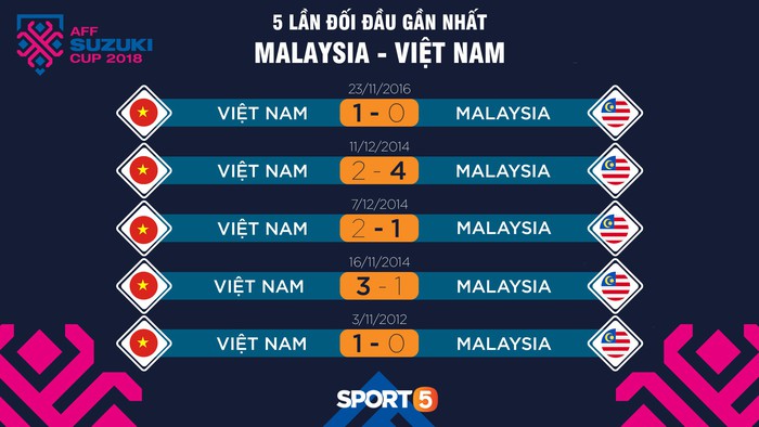 Malaysia: Lép vế Việt Nam về kết quả đối đầu nhưng sở hữu ngoại binh rất đáng ngại - Ảnh 2.
