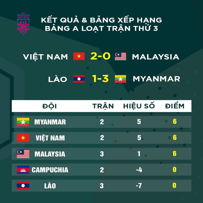Cầu thủ Malaysia bật khóc ngay trên sân sau thất bại trước tuyển Việt Nam - Ảnh 3.