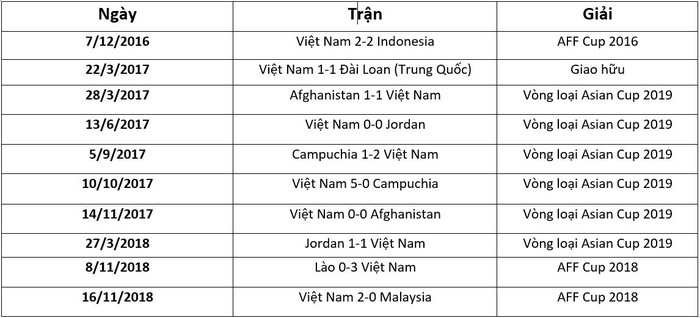 Khó tin: ĐT Việt Nam đang sở hữu chuỗi trận bất bại dài nhất thế giới - Ảnh 3.