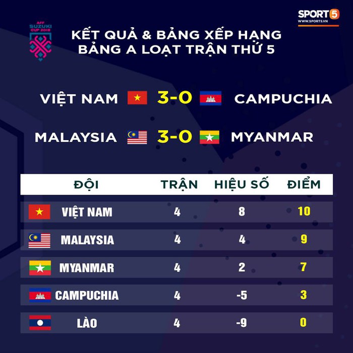Hạ Campuchia 3-0, tuyển Việt Nam vào bán kết ở ngôi đầu bảng - Ảnh 3.