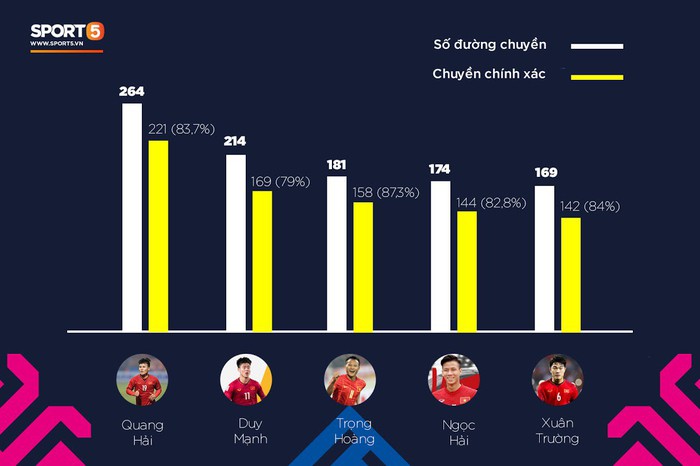 5 cầu thủ có số đường chuyền chính xác cao nhất ĐT Việt Nam ở AFF Cup 2018: Quang Hải đứng đầu, Xuân Trường xếp cuối - Ảnh 1.