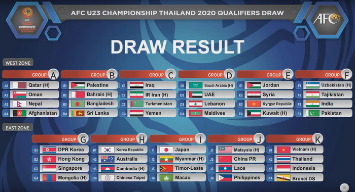 Bốc thăm vòng loại U23 Châu Á 2020: Việt Nam cùng bảng Thái Lan - Ảnh 1.