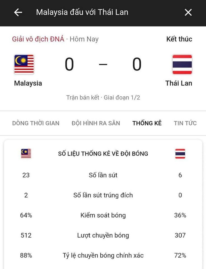 Hàng công vô duyên không thể tin nổi, Malaysia bị Thái Lan cầm chân dù được thi đấu trước sự ủng hộ của 8 vạn khán giả - Ảnh 3.