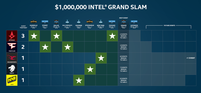 Astralis chính thức đi vào lịch sử CSGO với danh hiệu Intel Grand Slam danh giá - Ảnh 2.