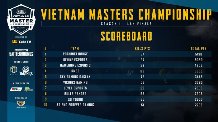Pochinki House xuất sắc vô địch giải đấu Vietnam Masters Championship - Ảnh 1.