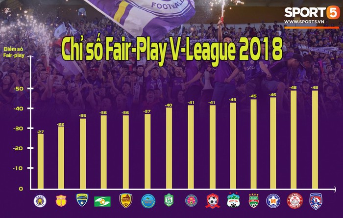 Hà Nội có chỉ số Fair Play cao nhất giải, HAGL chỉ đứng thứ 10 - Ảnh 1.
