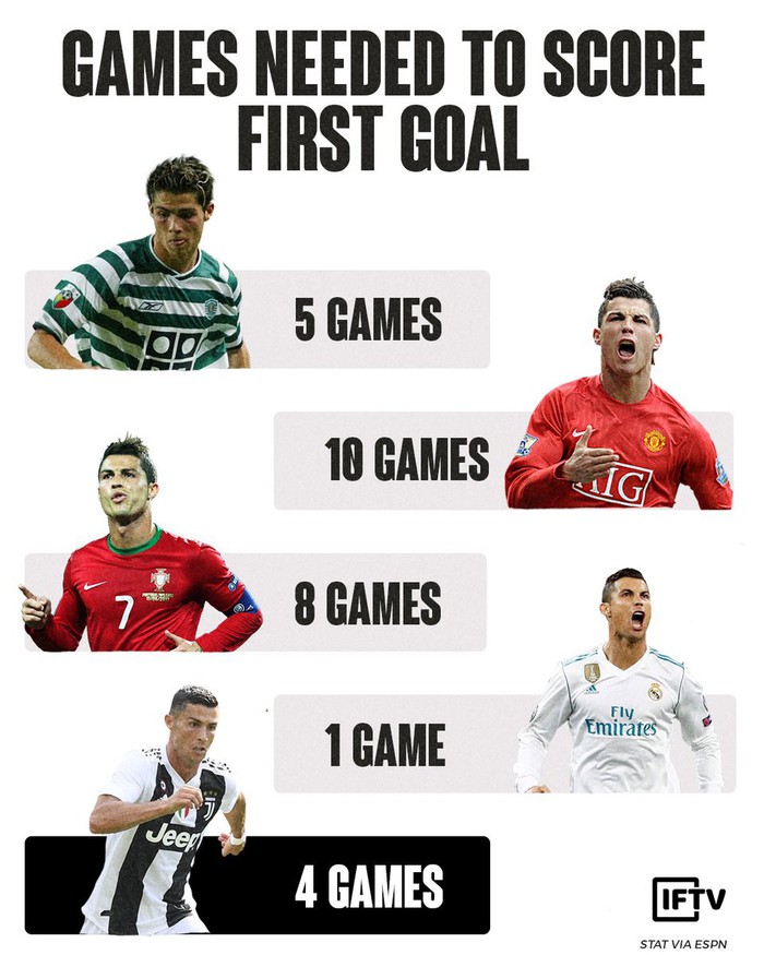 Những con số ấn tượng sau bàn thắng đầu tiên của Ronaldo ở Serie A - Ảnh 4.