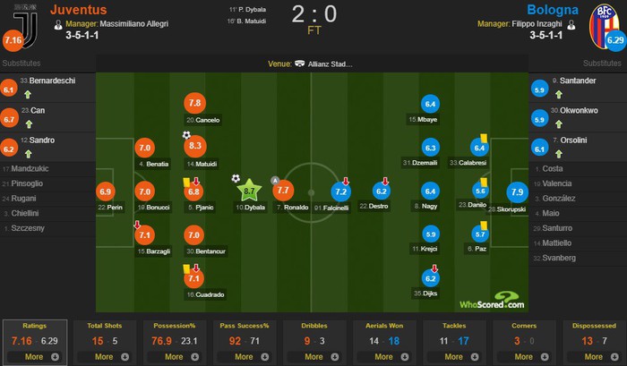 Dybala thông nòng, Juventus thắng dễ Bologna 2-0 - Ảnh 9.