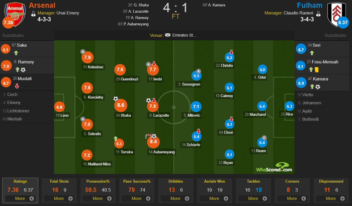 Arsenal 4-1 Fulham: Pháo thủ trút giận, tạm thoát khỏi nanh vuốt Quỷ đỏ - Ảnh 2.