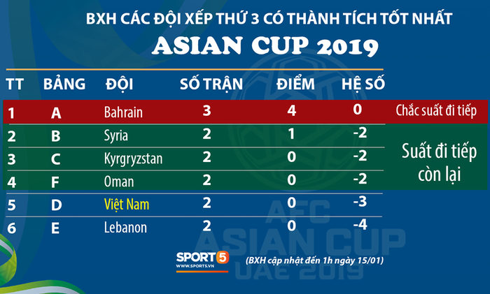 Xuất sắc cầm hòa chủ nhà UAE, Thái Lan giành vé vào vòng 1/8 Asian Cup 2019 - Ảnh 3.