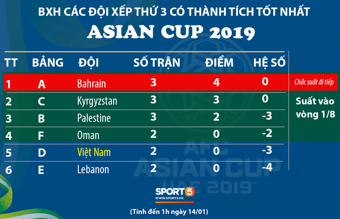 Son Heung-min tỏa sáng rực rỡ giúp Hàn Quốc đánh bại Trung Quốc, cục diện bảng C khiến Việt Nam gặp khó - Ảnh 3.