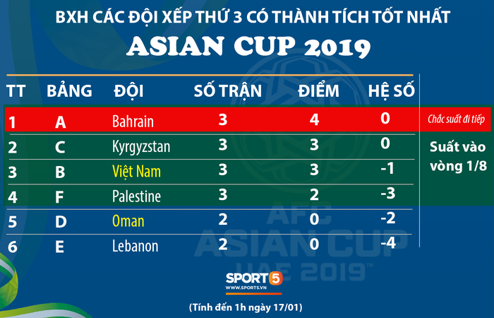 Ngày đấu cuối vòng bảng Asian Cup: Giấc mơ vàng của Việt Nam sẽ được định đoạt qua 2 trận đấu - Ảnh 1.