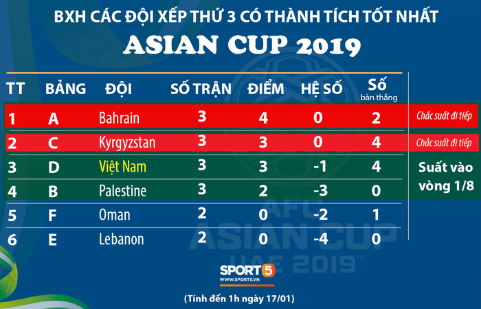 Báo Yemen chán nản, chẳng buồn đưa tin đội nhà bị Việt Nam loại tại Asian Cup 2019 - Ảnh 3.