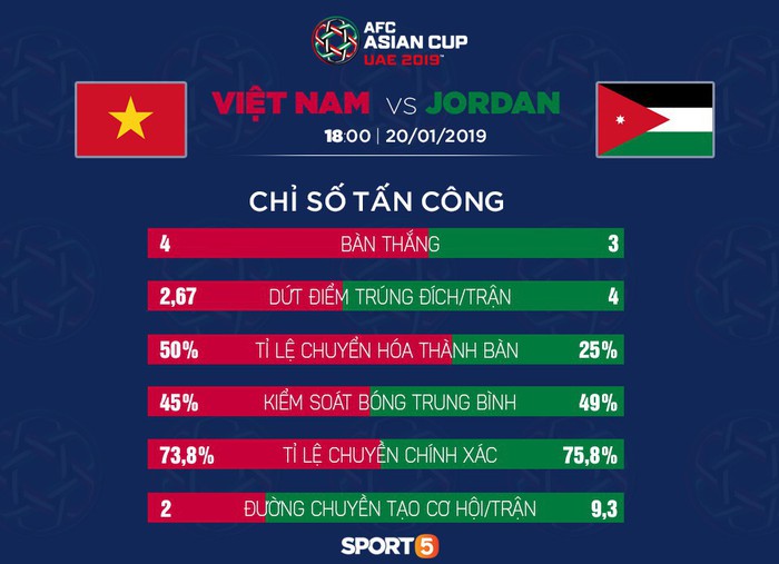 Những con số biết nói cho thấy Việt Nam không hề thua thiệt nhiều so với Jordan - Ảnh 1.