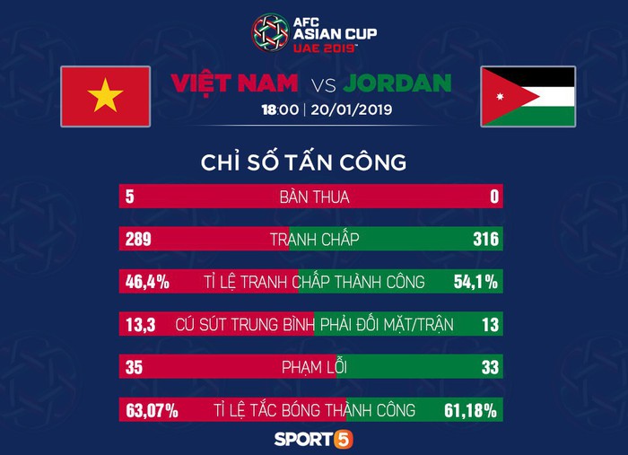 Những con số biết nói cho thấy Việt Nam không hề thua thiệt nhiều so với Jordan - Ảnh 2.