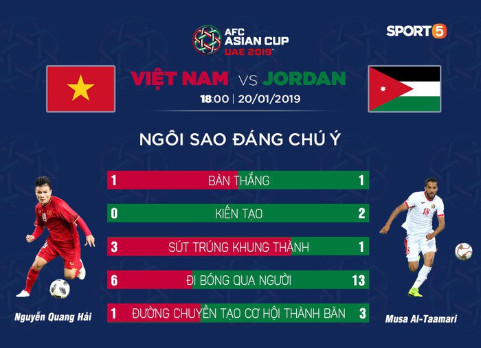 Những con số biết nói cho thấy Việt Nam không hề thua thiệt nhiều so với Jordan - Ảnh 3.