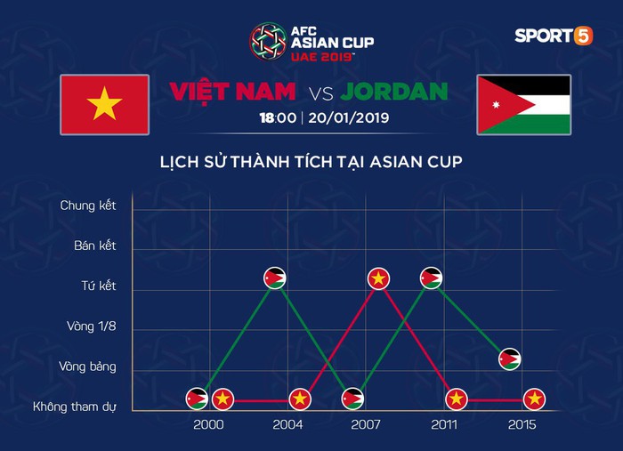 Những con số biết nói cho thấy Việt Nam không hề thua thiệt nhiều so với Jordan - Ảnh 6.