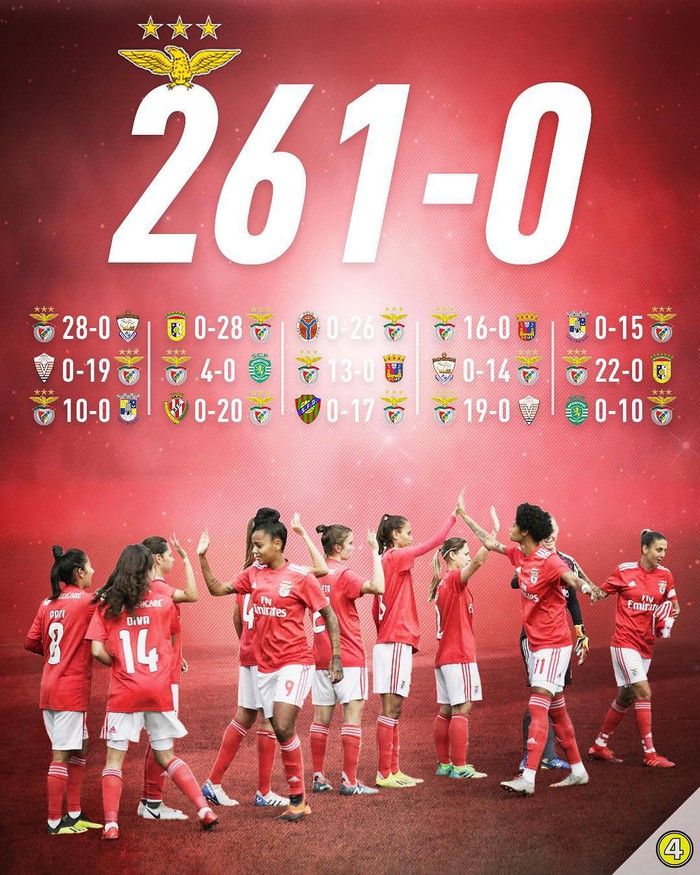 Đội bóng nữ Bồ Đào Nha lập kỷ lục vô tiền khoáng hậu,  ghi 261 bàn thủng lưới 0 - Ảnh 2.