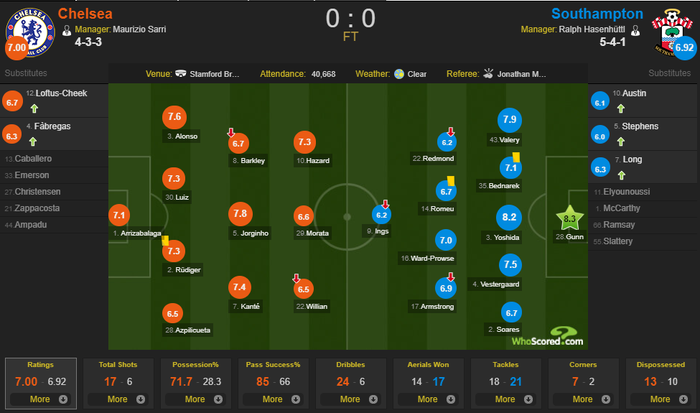 Trai đẹp Morata bị từ chối bàn thắng, Chelsea hòa nhạt nhẽo đối thủ bị đánh giá thấp hơn - Ảnh 8.