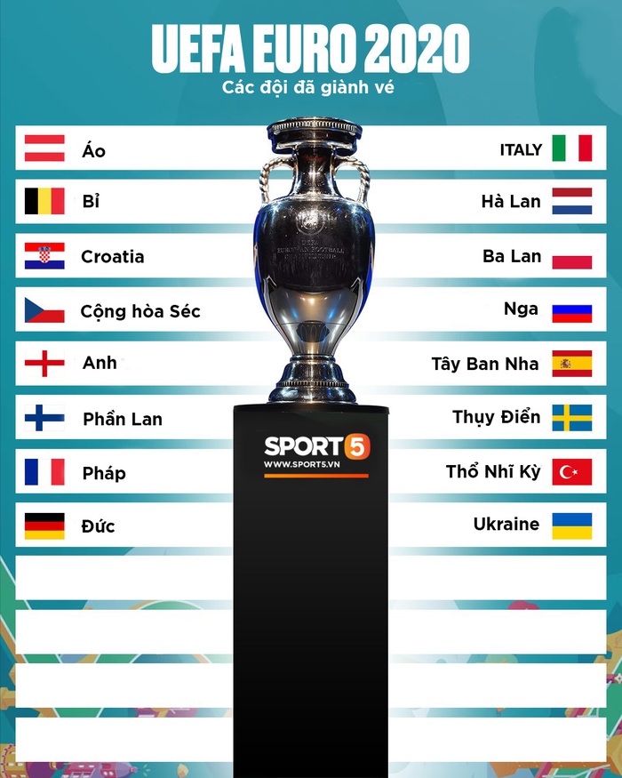 Xác định 16 trong 24 đội giành vé tham dự Euro 2020 - giải đấu đặc biệt nhất lịch sử - Ảnh 1.