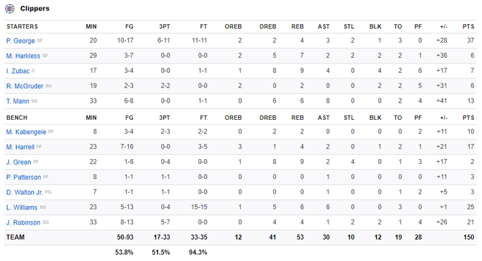 NBA 19-20: Paul George tỏa sáng với 37 điểm, Los Angeles Clippers 