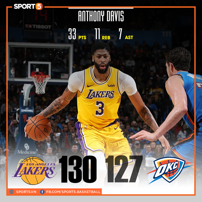 NBA 19-20: Thả 17 quả 3 điểm vào rổ đối phương, Los Angeles Lakers giành chiến thắng nghẹt thở trước Oklahoma City Thunder - Ảnh 1.