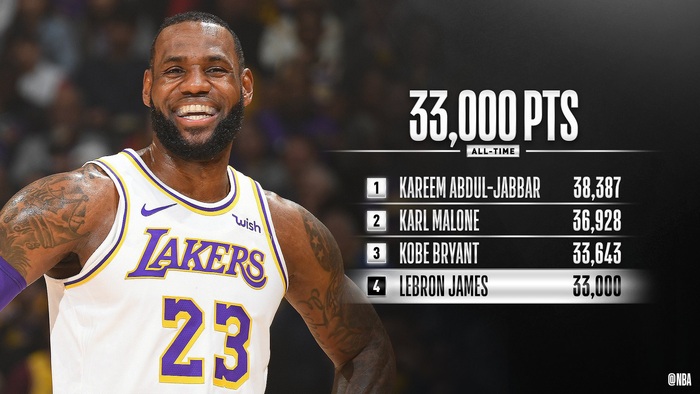 LeBron James chính thức cán mốc 33,000 điểm trong sự nghiệp, áp sát vị trí thứ 3 của Kobe Bryant - Ảnh 2.